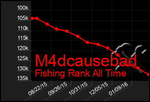 Total Graph of M4dcausebad