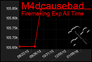 Total Graph of M4dcausebad