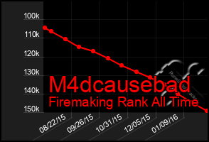 Total Graph of M4dcausebad