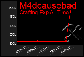 Total Graph of M4dcausebad