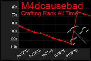 Total Graph of M4dcausebad