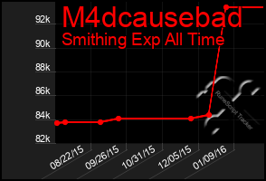 Total Graph of M4dcausebad