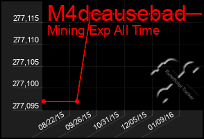 Total Graph of M4dcausebad