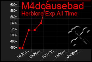 Total Graph of M4dcausebad