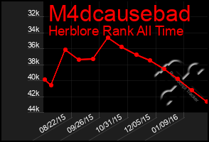 Total Graph of M4dcausebad