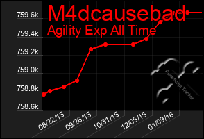 Total Graph of M4dcausebad