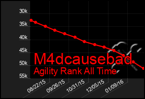 Total Graph of M4dcausebad