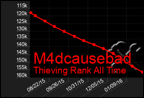 Total Graph of M4dcausebad