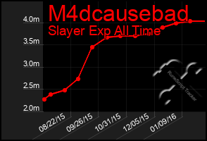 Total Graph of M4dcausebad