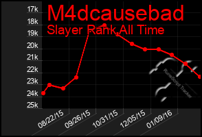 Total Graph of M4dcausebad