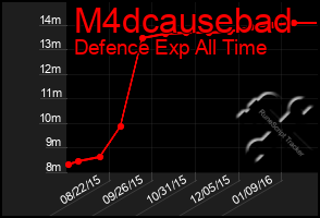 Total Graph of M4dcausebad