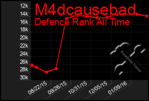 Total Graph of M4dcausebad