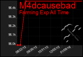 Total Graph of M4dcausebad