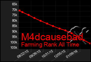 Total Graph of M4dcausebad