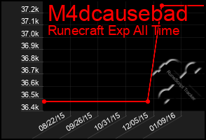 Total Graph of M4dcausebad