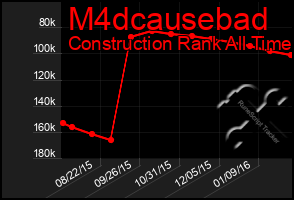 Total Graph of M4dcausebad