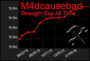 Total Graph of M4dcausebad