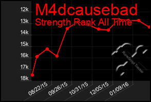 Total Graph of M4dcausebad