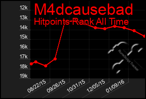 Total Graph of M4dcausebad