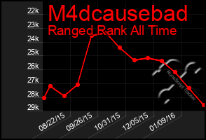 Total Graph of M4dcausebad