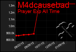 Total Graph of M4dcausebad