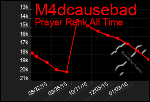 Total Graph of M4dcausebad