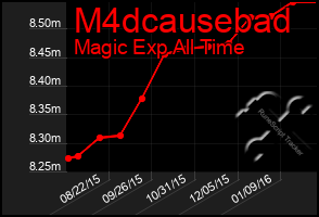 Total Graph of M4dcausebad