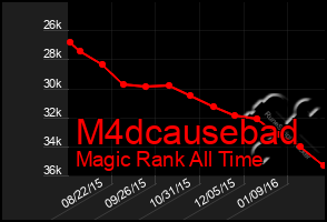 Total Graph of M4dcausebad