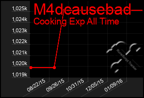 Total Graph of M4dcausebad