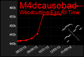 Total Graph of M4dcausebad