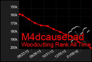 Total Graph of M4dcausebad