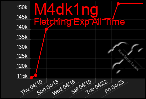 Total Graph of M4dk1ng