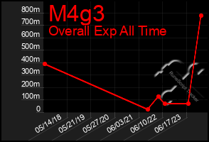 Total Graph of M4g3