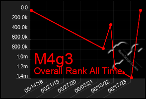 Total Graph of M4g3