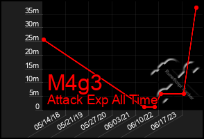 Total Graph of M4g3