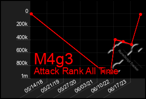 Total Graph of M4g3