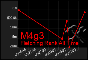 Total Graph of M4g3