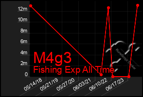 Total Graph of M4g3