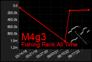 Total Graph of M4g3