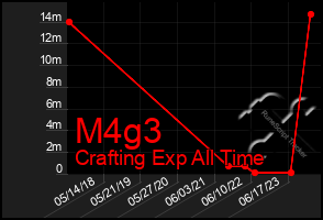 Total Graph of M4g3