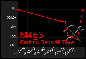 Total Graph of M4g3