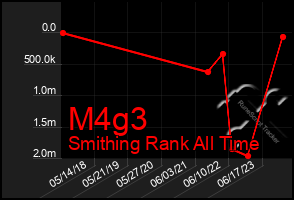 Total Graph of M4g3