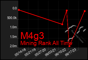 Total Graph of M4g3