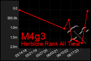 Total Graph of M4g3