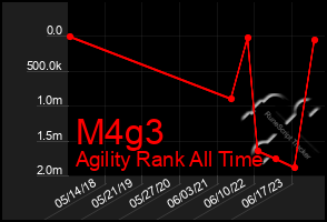 Total Graph of M4g3