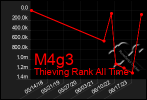 Total Graph of M4g3