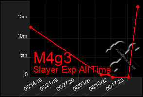 Total Graph of M4g3