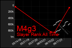 Total Graph of M4g3