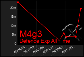 Total Graph of M4g3