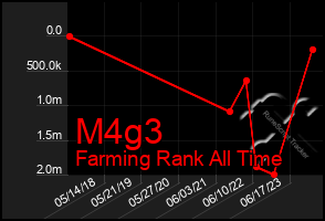 Total Graph of M4g3